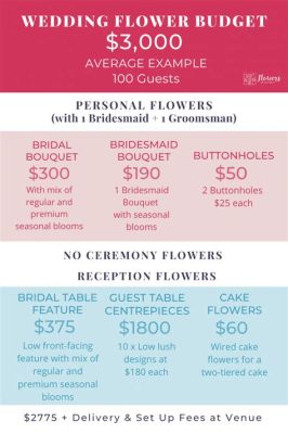 How Much Do Flowers for a Wedding Cost? And Why Do They Smell Like Nostalgia?